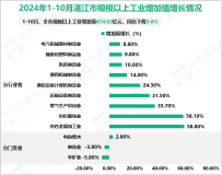 2024年1-10月湛江市规模以上工业增加值674.92亿元，同比下降3.8%