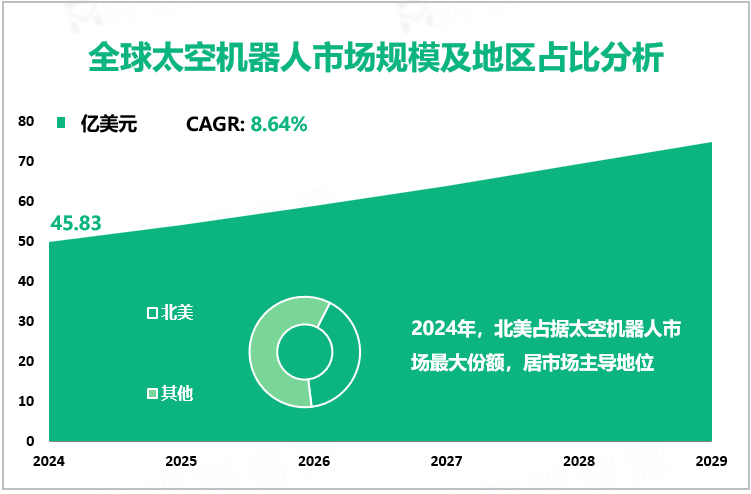 全球太空机器人市场规模及地区占比分析