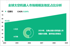 太空机器人发展概况：2024年全球市场规模为45.83亿美元