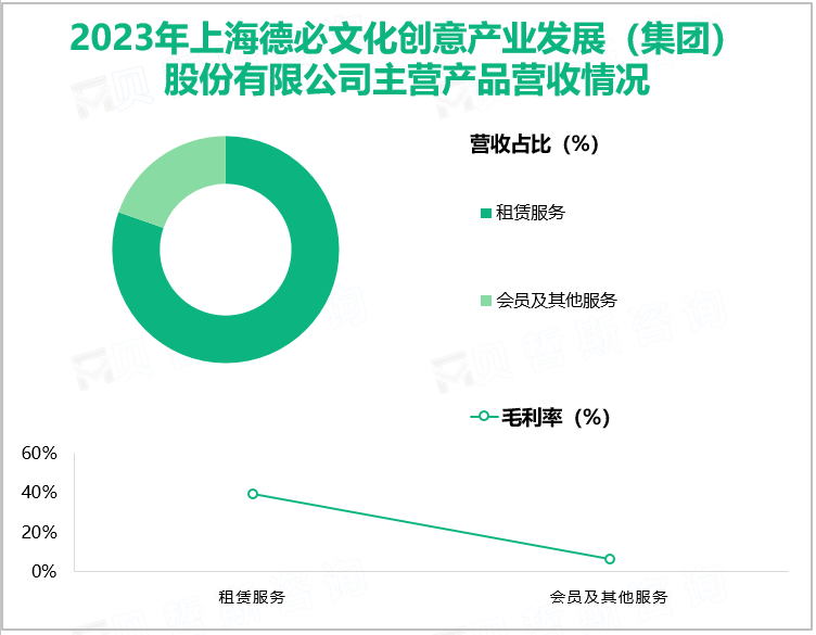 2023年上海德必文化创意产业发展(集团)股份有限公司主营产品营收情况