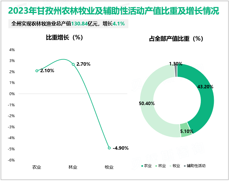 2023年甘孜州农林牧业及辅助性活动产值比重及增长情况