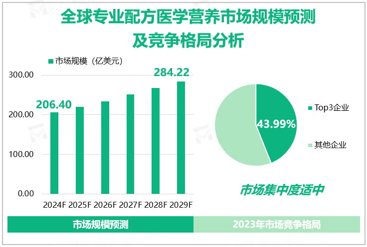 全球专业配方医学营养市场规模预测及竞争格局分析