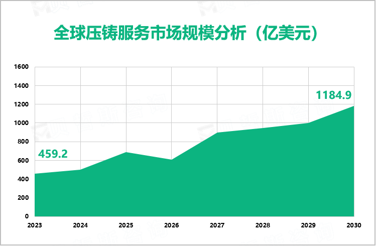 全球压铸服务市场规模分析（亿美元）