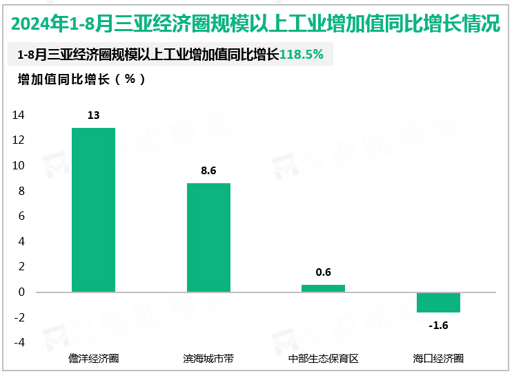 2024年1-8月三亚经济圈规模以上工业增加值同比增长情况