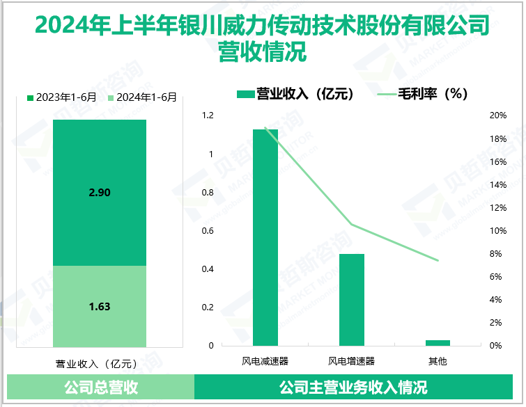 2024年上半年银川威力传动技术股份有限公司营收情况