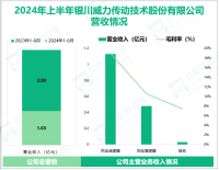 威力传动深耕精密传动领域，其营收在2024年上半年为1.63亿元