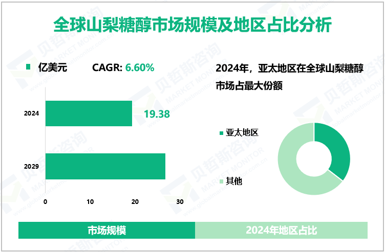 全球山梨糖醇市场规模及地区占比分析