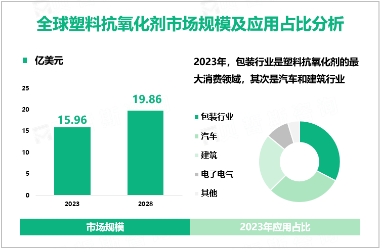 全球塑料抗氧化剂市场规模及应用占比分析