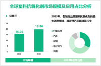 2023年全球塑料抗氧化剂市场规模为15.96亿美元，亚太地区占40%以上