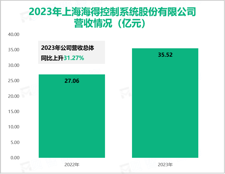 2023年上海海得控制系统股份有限公司营收情况（亿元）