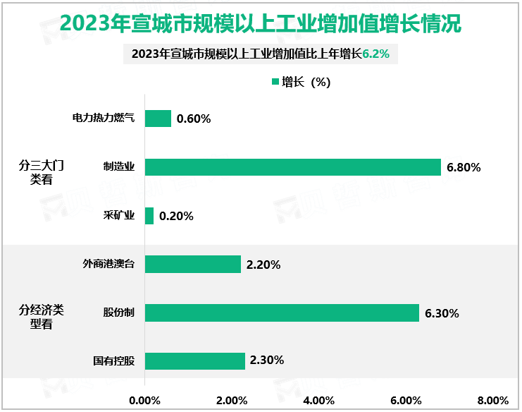 2023年宣城市规模以上工业增加值增长情况