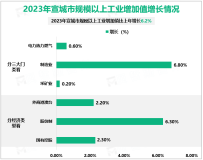 2023年宣城市规模以上工业增加值比上年增长6.2%