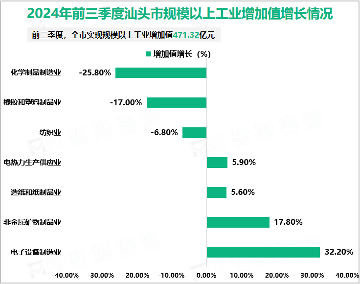 2024年前三季度汕头市规模以上工业增加值增长情况