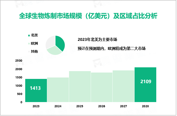 全球生物炼制市场规模（亿美元）及区域占比分析