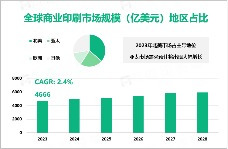 全球商业印刷市场规模（亿美元）地区占比