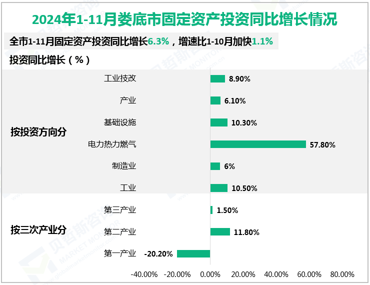 2024年1-11月娄底市固定资产投资同比增长情况