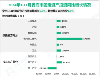 2024年1-11月娄底市固定资产投资同比增长6.3%，增速比1-10月加快1.1%