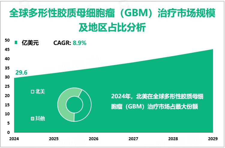 全球多形性胶质母细胞瘤（GBM）治疗市场规模及地区占比分析