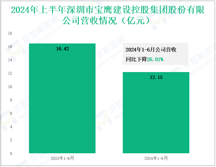 2024年上半年深圳市宝鹰建设控股集团股份有限公司营收情况(亿元)