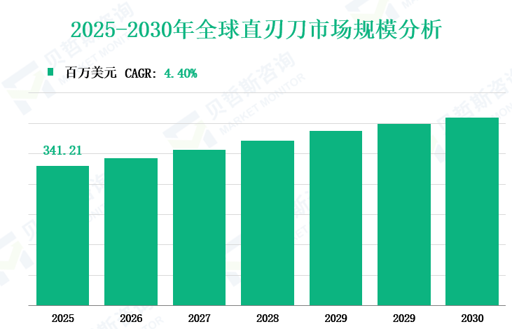 2025-2030年全球直刃刀市场规模分析