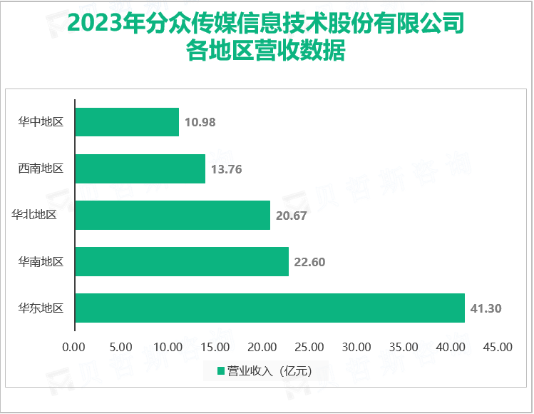 2023年分众传媒信息技术股份有限公司各地区营收数据