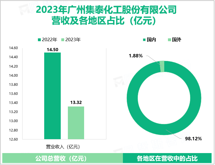 2023年广州集泰化工股份有限公司营收及各地区占比（亿元）