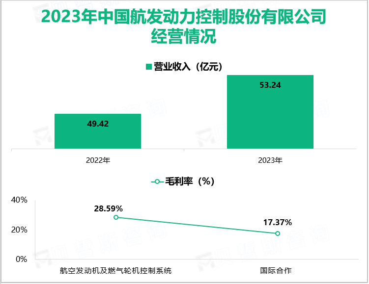 2023年中国航发动力控制股份有限公司经营情况