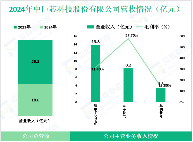 2024年中巨芯科技股份有限公司营收情况（亿元）