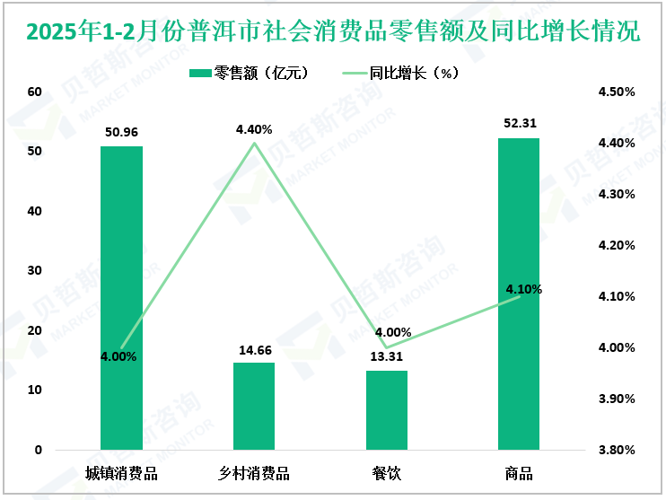 2025年1-2月份普洱市社会消费品零售额及同比增长情况