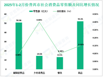 2025年1-2月普洱市规模以上工业增加值同比增长19.9%