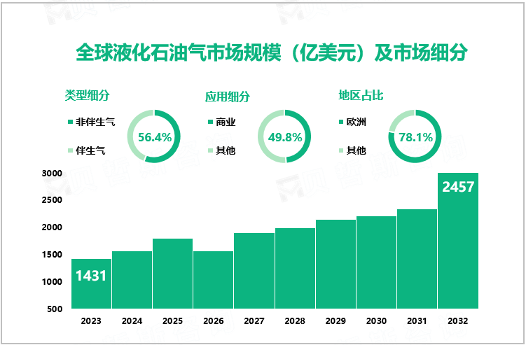 全球液化石油气市场规模（亿美元）及市场细分