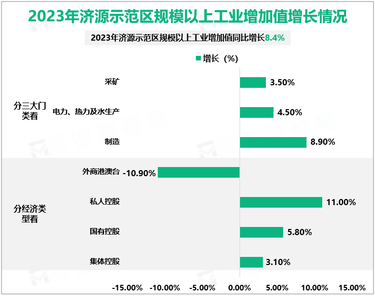 2023年济源示范区规模以上工业增加值增长情况