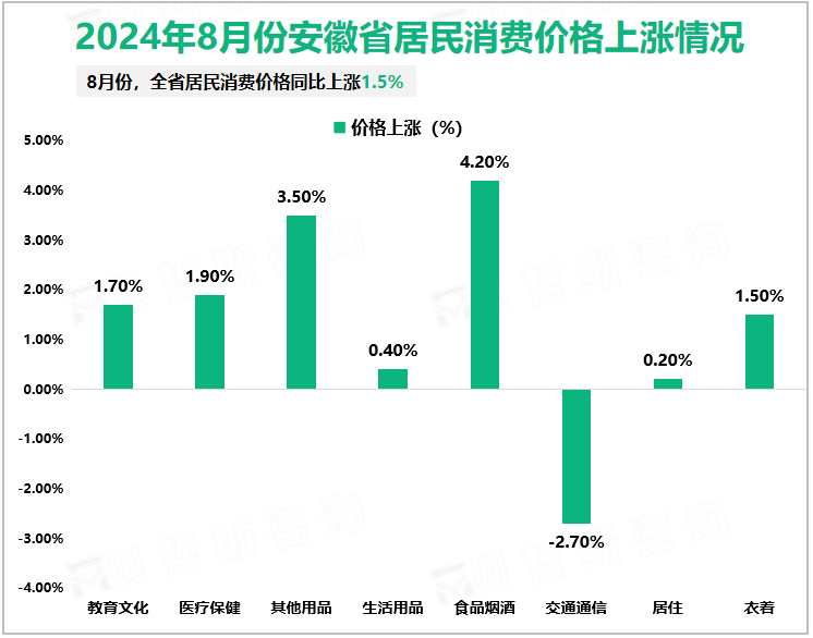 2024年8月份安徽省居民消费价格上涨情况