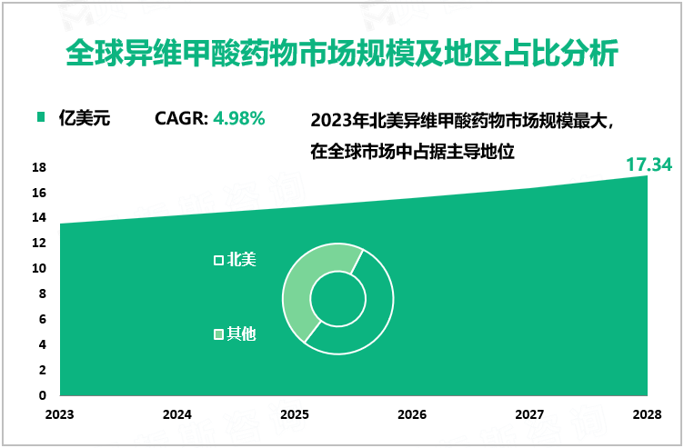 全球异维甲酸药物市场规模及地区占比分析