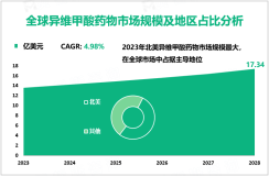 异维甲酸药物行业发展趋势：预计到2028年全球市场规模将达到17.34亿美元