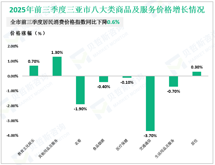 2025年前三季度三亚市八大类商品及服务价格增长情况