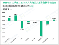 2025年前三季度三亚市社会消费品零售总额434.23亿元，同比增长13.0%
