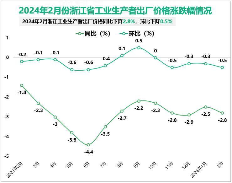 2024年2月份浙江省工业生产者出厂价格涨跌幅情况
