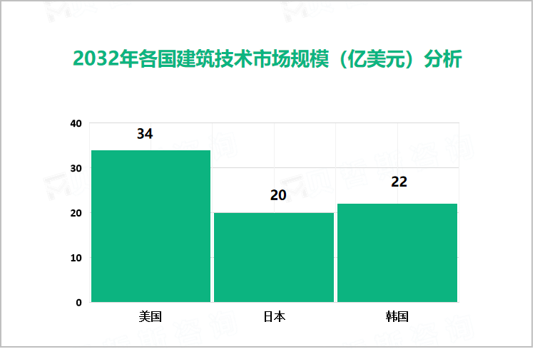 2032年各国建筑技术市场规模（亿美元）分析