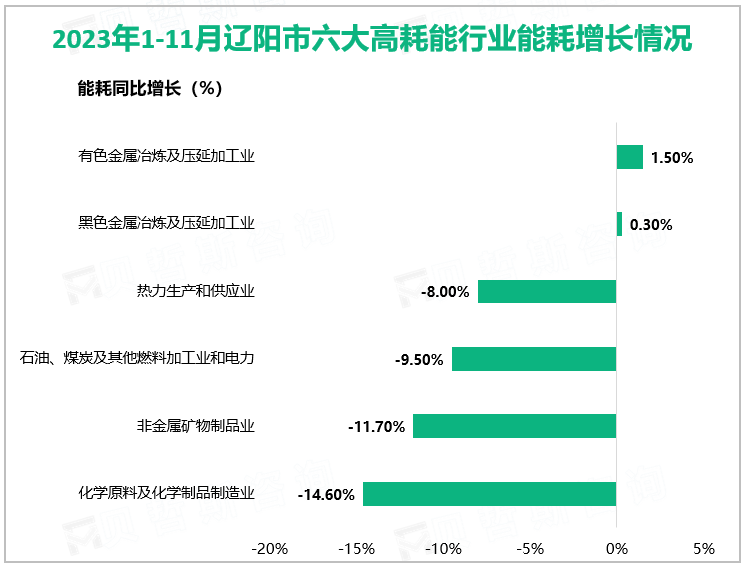 2023年1-11月辽阳市六大高耗能行业能耗增长情况