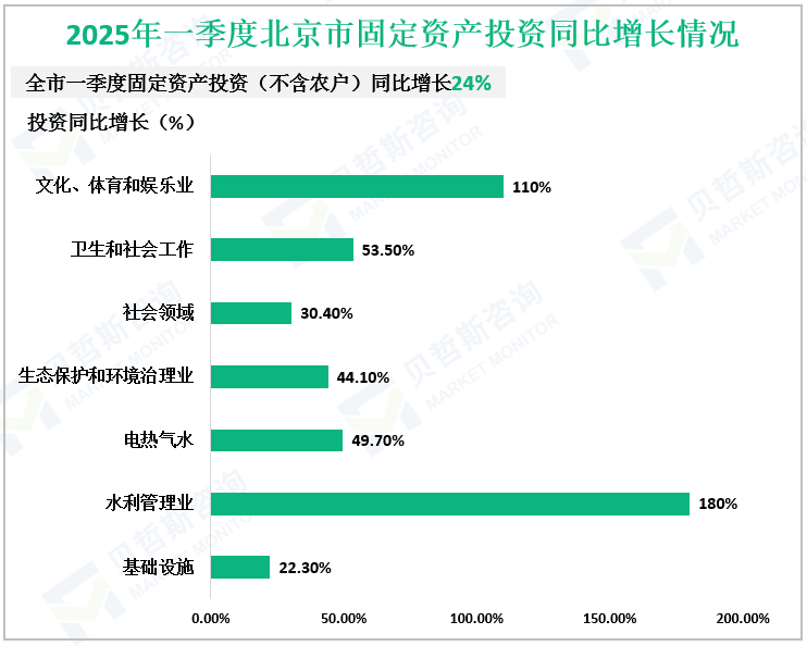 2025年一季度北京市固定资产投资同比增长情况
