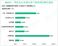 2025年一季度北京市固定资产投资（不含农户）同比增长24%