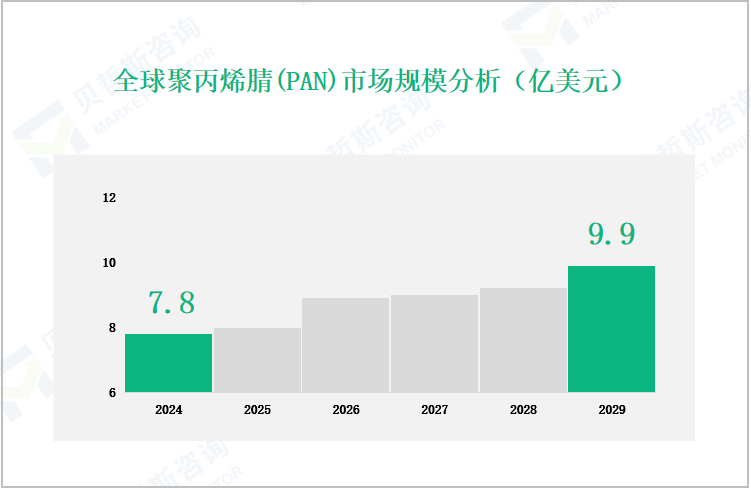 全球聚丙烯腈(PAN)市场规模分析（亿美元）