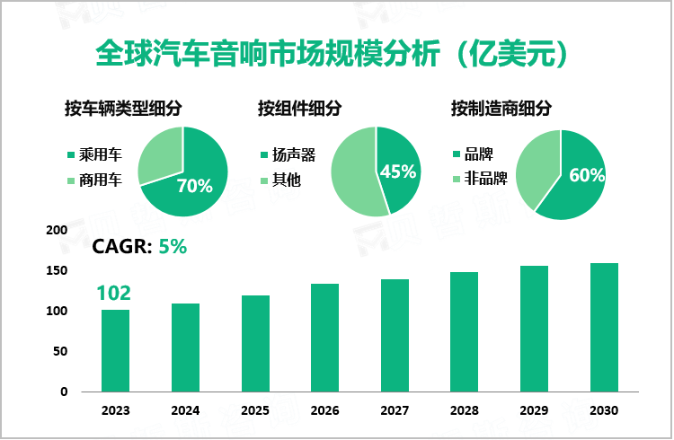 全球汽车音响市场规模分析（亿美元）