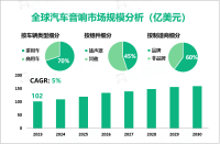 2023年全球汽车音响市场规模为102亿美元，乘用车细分市场占比达70%

