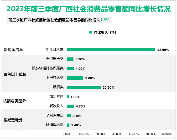 2023年前三季度广西社会消费品零售额同比增长情况