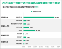 2023年前三季度广西壮族自治区社会消费品零售总额同比增长1.5%