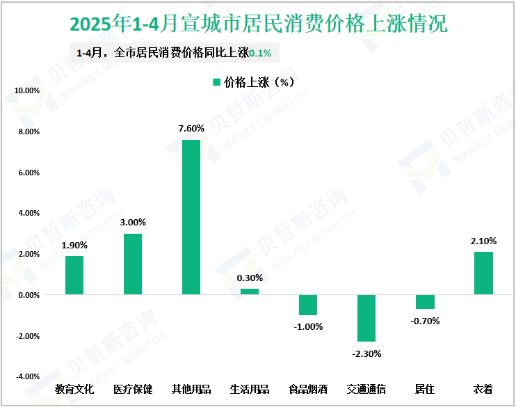 2025年1-4月宣城市居民消费价格上涨情况