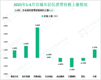 2025年1-4月宣城市货物贸易进出口总额86.6亿元，同比增长12.1%