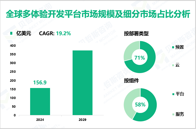 全球多体验开发平台市场规模及细分市场占比分析